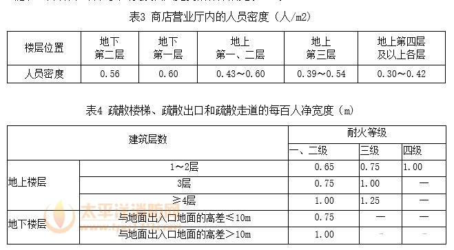 商店营业厅人员密度及百人宽度指标分别见表3、表4