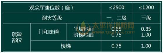 试计算电影院观众厅有400个座位的疏散门的最小总净宽度