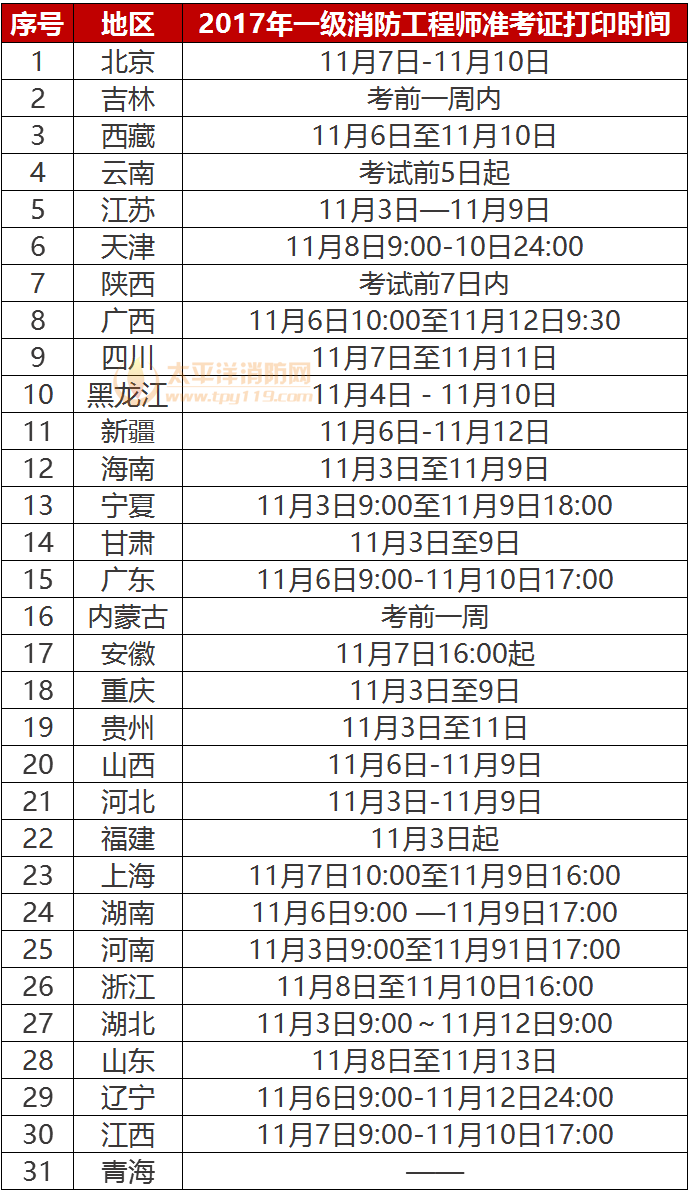 2017年一级注册消防工程师准考证打印时间汇总