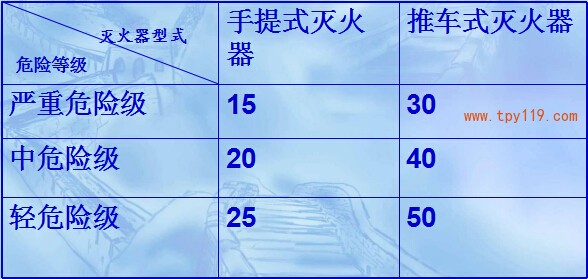 设置在A类火灾场所的灭火器，其最大保护距离应符合下表的规定