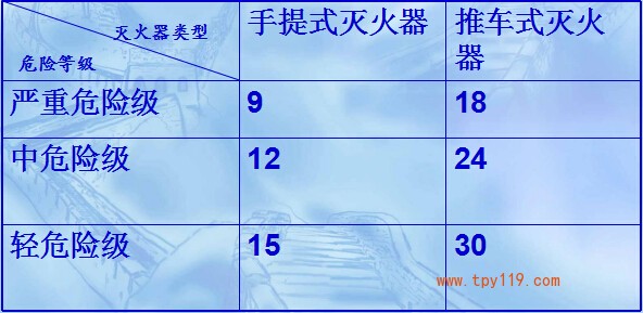 设置在B、C类火灾场所的灭火器，其最大保护距离应符合下表的规定