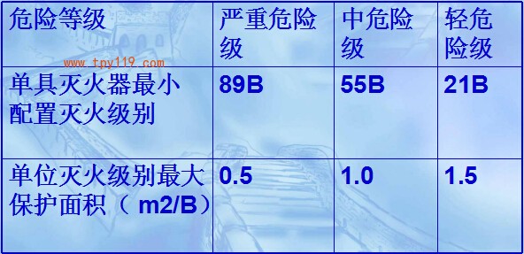 B、C类火灾场所灭火器的最低配置基准