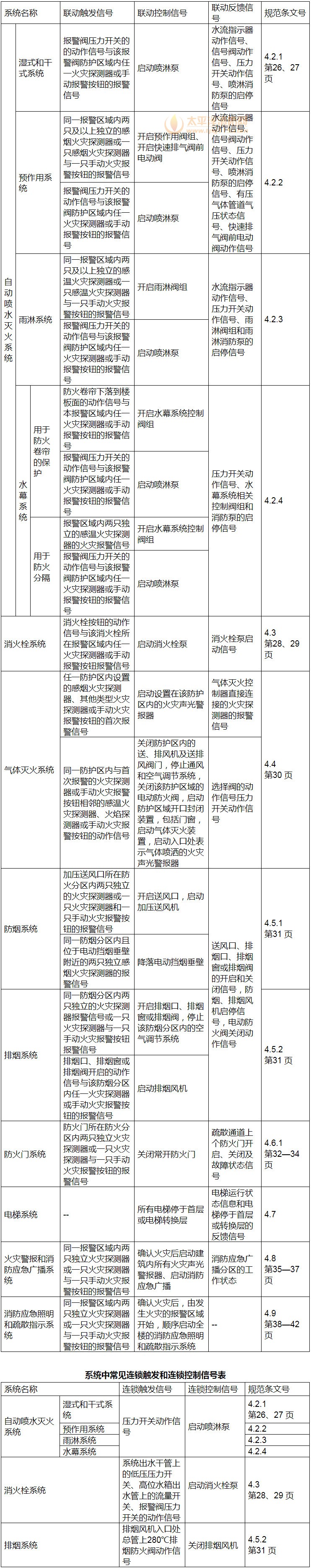 常见联动触发信号、联动控制信号及联动反馈信号表