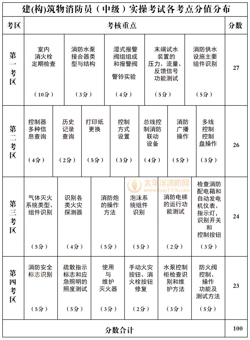 中级建构筑物消防员实操考试资料-1